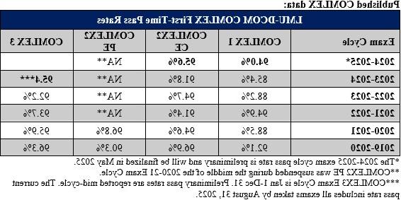 First Time Pass Rates Table as of 05.17.2024